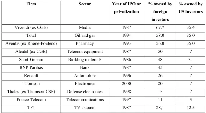 Table 6 - Share of capital owned by foreign investors (2003)