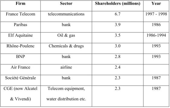 Table 7 - Private shareholders in privatized companies when the shares were sold