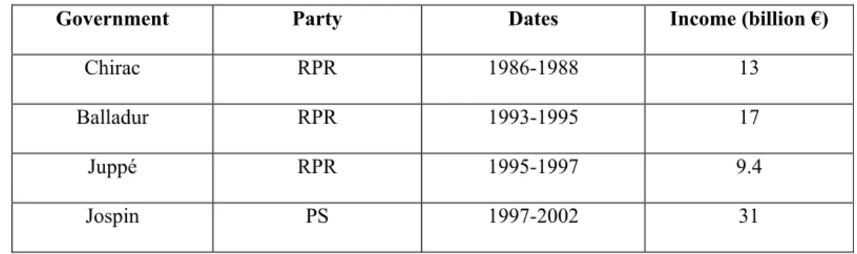 Table 4 - Privatization income 1986-2002