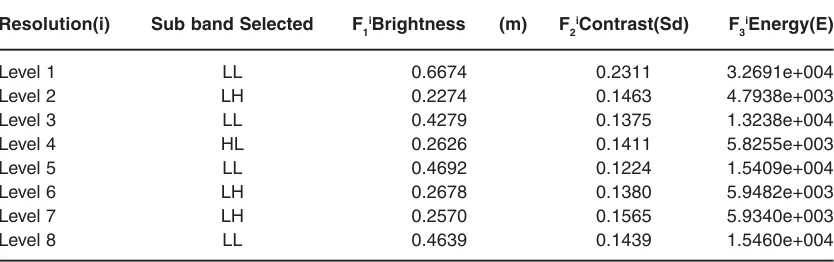 Table 1: Fractal dimensions of Bark texture image sub-bands