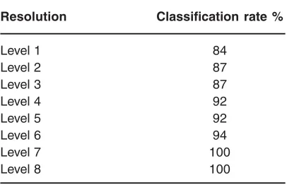 Table 3: Effect of threshold value onclassification rate of Bark texture