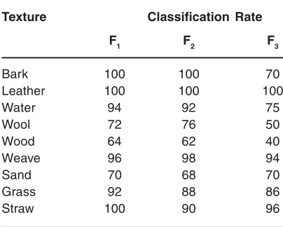 Table 6: Comparative study of modified K-NN with other classifiers