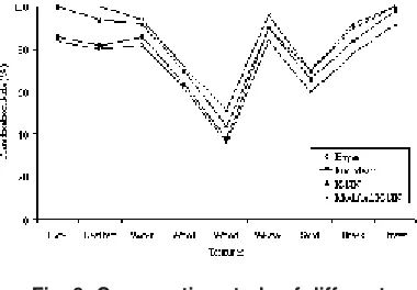 Fig. 8: Comparative study of differentclassifiers w.r.t to classification rate
