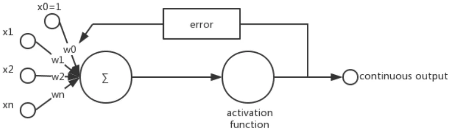 Figure 3. structure of the linear unit 