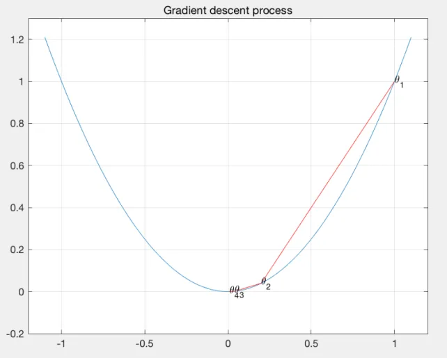 Figure 4. optimization of gradient descent 
