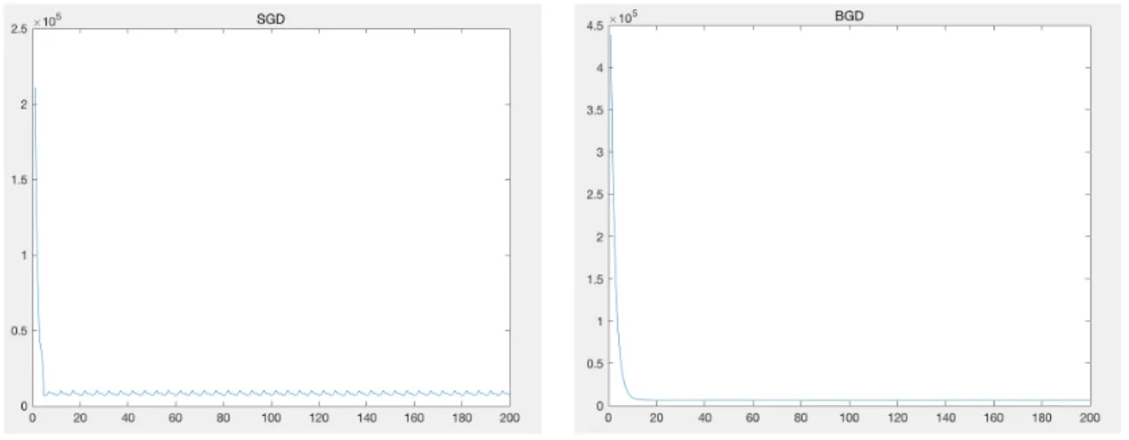 Figure 5. difference between SGD and BGD. 