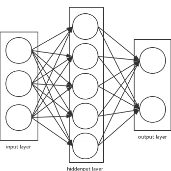 Figure 6. full connected Neural Networks 