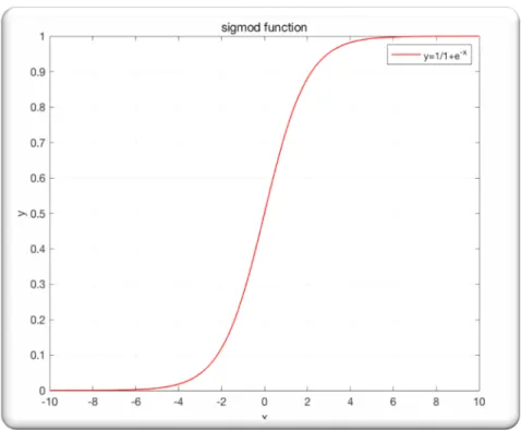 Figure 8. sigmoid function 