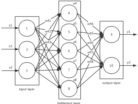 Figure 9 neural network 