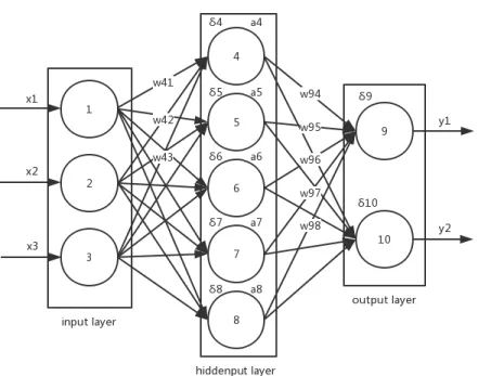Figure 10. neural network 