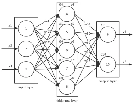 Figure 11. neural network 