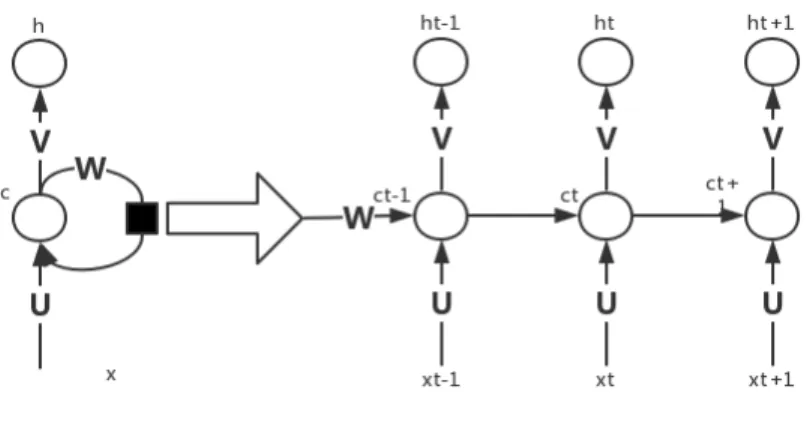 Figure 12. Recurrent neural network 