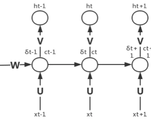 Figure 13. Recurrent layer 