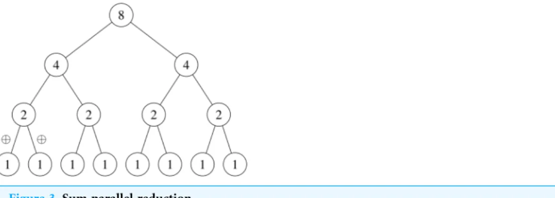 Figure 3 Sum parallel reduction.