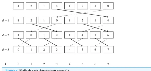 Figure 6 Blelloch scan downsweep example.