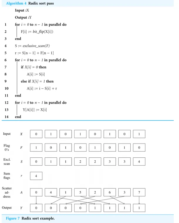 Figure 7 Radix sort example.