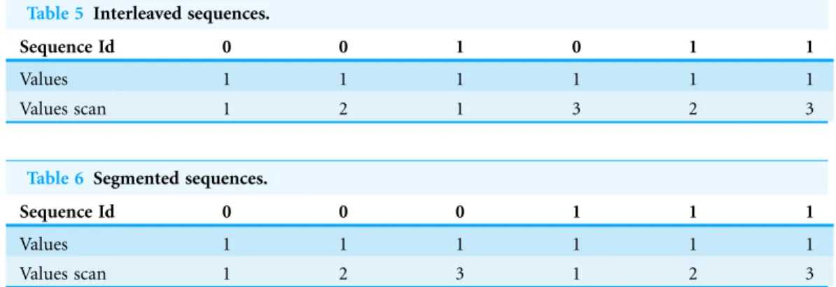 Table 5 Interleaved sequences.