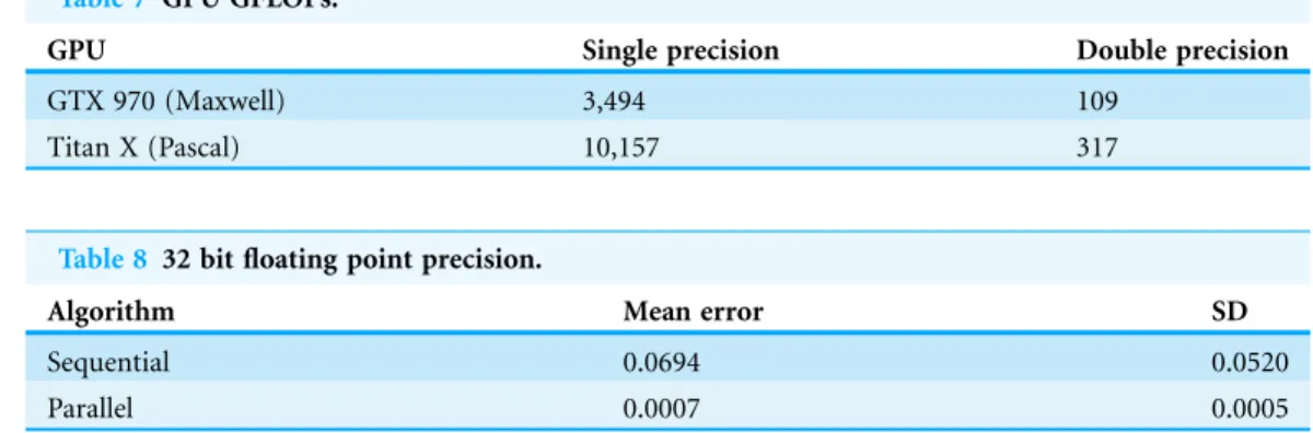 Table 7 shows the theoretical GFLOPs of two cards we use for benchmarking.