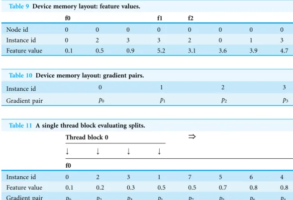 Table 10 Device memory layout: gradient pairs.