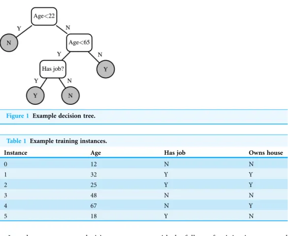 Figure 1 shows an example decision tree that can predict whether or not an individual owns a house