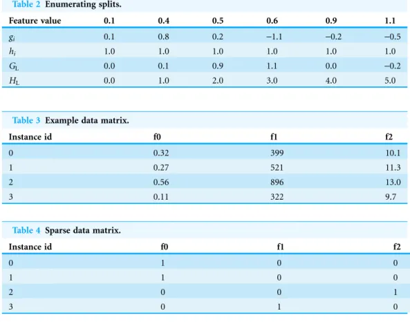 Table 3 Example data matrix.