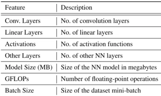 Table 3: Regressors Root Mean Square Log Error (RMSLE) for GPU utiliza- utiliza-tion predicutiliza-tion