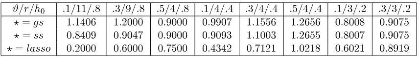 Table 2: The exponents ρ⋆(ϑ, r, h0) in Theorem 13, where ⋆ = gs, ss, lasso.