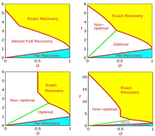 Figure 2: Phase diagrams for GS (top left), subset selection (top right), and the lasso(bottom; zoom-in on the left and zoom-out on the right), where h0 = 0.5.