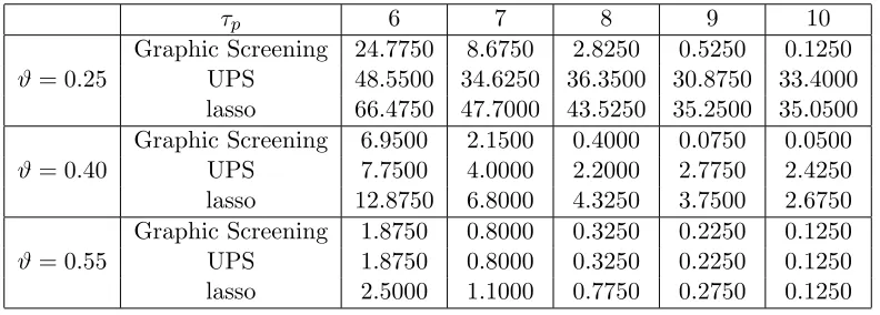 Table 3: Comparison of average Hamming errors (Experiment 1).