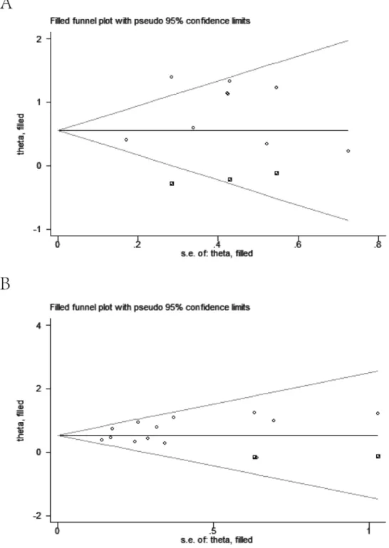 Figure 10: Trim-and-fill funnel plot on overall survival (A) and disease free survival (B).