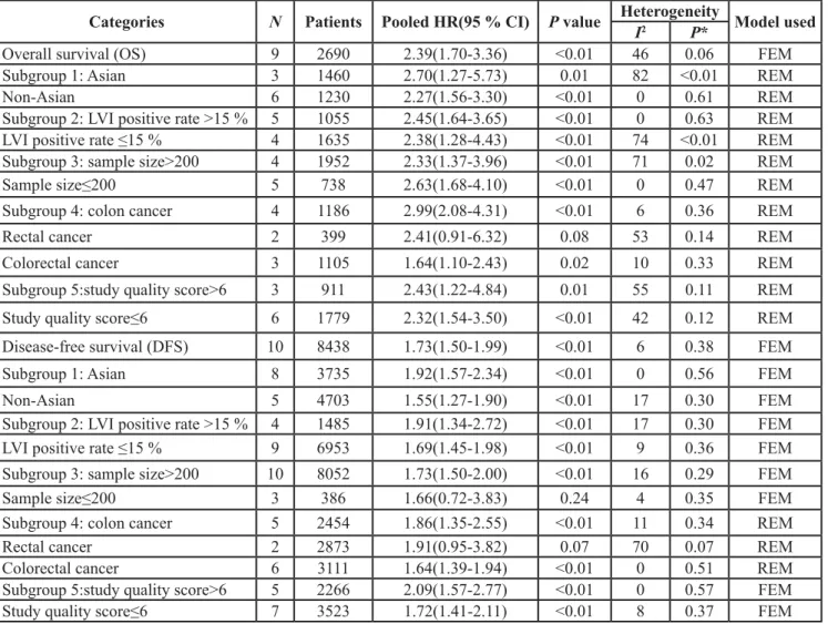 Table 2: Results of overall and subgroup analyses for effects of LVI on overall and disease-free survival in colorectal  cancer
