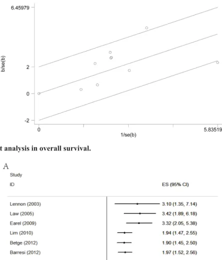 Figure 5: Forest plot of cumulative meta-analysis of the association of lymphovascular invasion with overall survival (A) and 