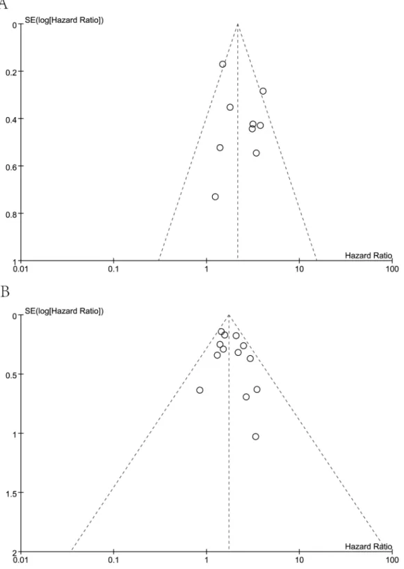 Figure 7: Funnel plot analysis.  A. Funnel plot analysis of 9 studies on overall survival