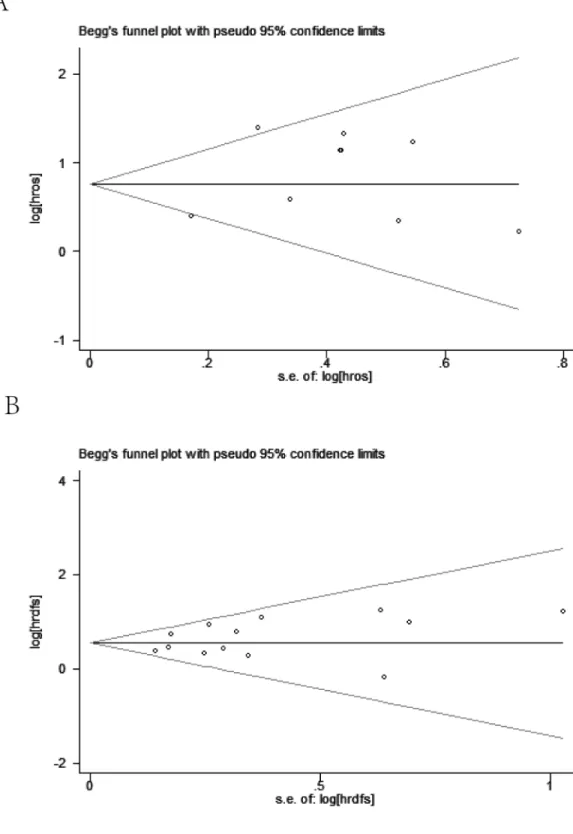 Figure 8: Begg’s funnel plot on overall survival (A) and disease free survival (B).