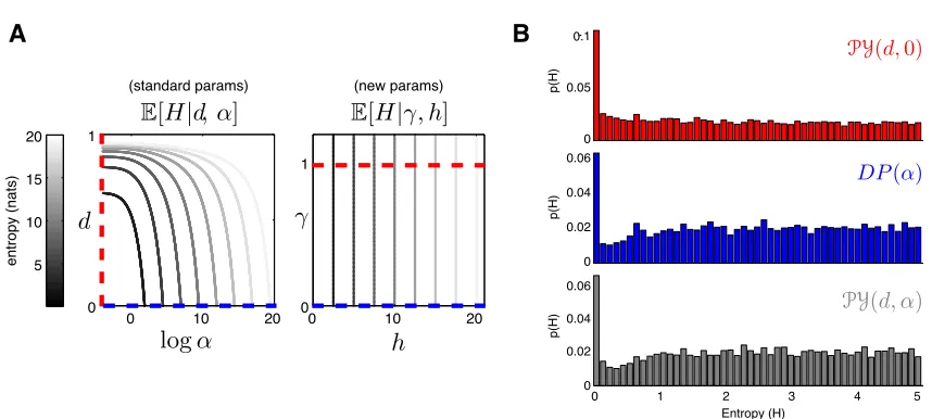 Figure 4: Prior over expected entropy under Pitman-Yor process prior. (A) Left: expected entropyas a function of the natural parameters (d, α)