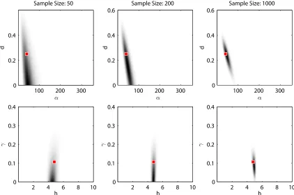 Figure 5: Convergence of p(d, α|x) for increasing sample size. Both parameterization (d, α) and (γ, h)are shown