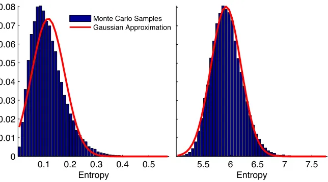 Figure 6: The posterior distributions of entropy for two data sets of 100 samples drawn from distinctdistributions and the Gaussian approximation to each distribution based upon the posteriormean and variance