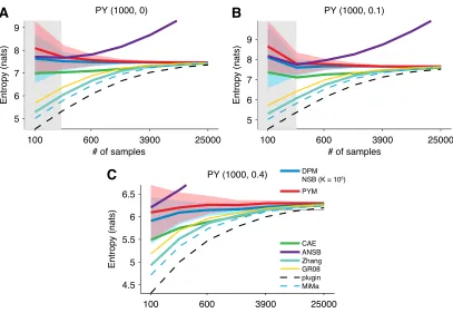 Figure 7: Comparison of estimators on stick-breaking distributions. Poisson-Dirichlet distributionwith (d = 0, α = 1000) (A), (d = 0.1, α = 1000) (B), (d = 0.4, α = 100) (C)