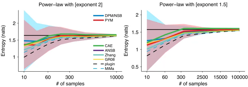 Figure 8: Comparison of estimators on power-law distributions. The highest probabilities in thesepower-law distributions were large enough that they were never eﬀectively under-sampled.