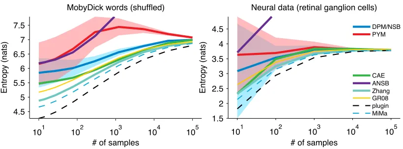 Figure 9:Comparison of estimators on real data sets.