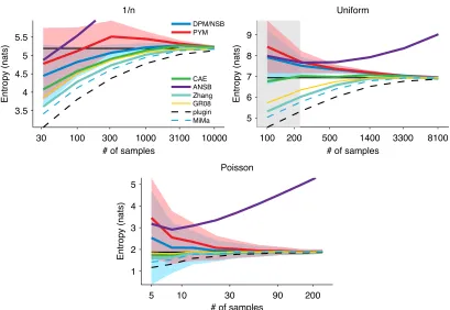 Figure 10: Comparison of estimators on ﬁnite support distributions. Black solid line indicates thetrue entropy