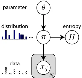 Figure 1: Graphical model illustrating the ingredients for Bayesian entropy estimation