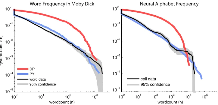 Figure 2: Empirical cumulative distribution functions of words in natural language (left) and neuralspike patterns (right)