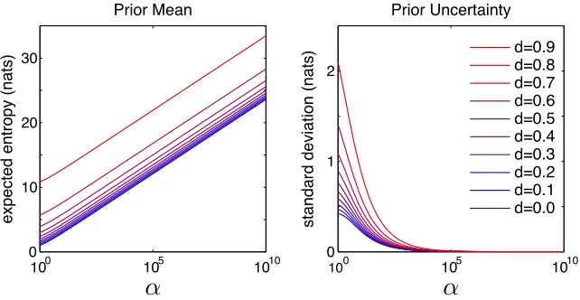 Figure 3: Prior entropy mean and variance (12) and 13 as a function of α and d. Note that entropyis approximately linear in log α