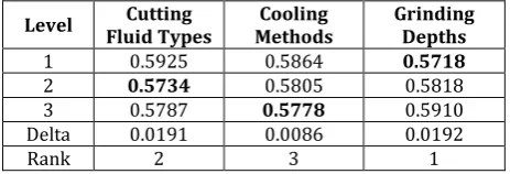Table 5. Response Table for Means of surface roughness. 