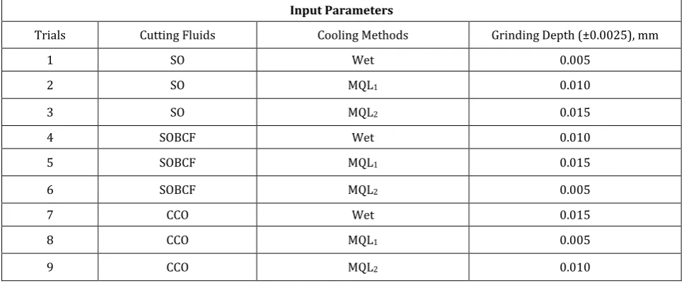 Table 1. Experimental design matrix of the input parameters. 