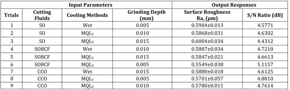 Table 2. Experimental results on the surface roughness. 