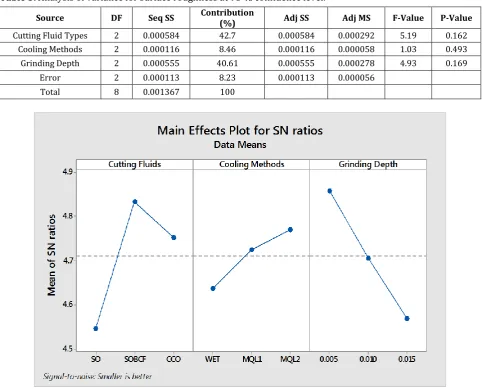 Table 3. Analysis of variance for surface roughness at 95 % confidence level. 