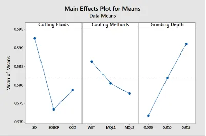 Fig. 3. Main effects plot for means of surface roughness.  