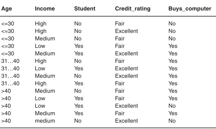 Table 1: Decision Tree Induction: Training Dataset